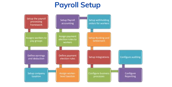 Payroll Setup & Configuration Tutorial