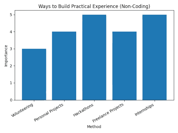 Building Practical Experience Without Coding Atrticle