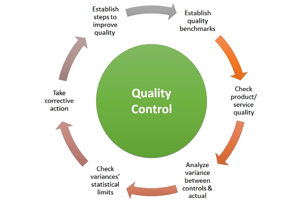 Quality Control Article