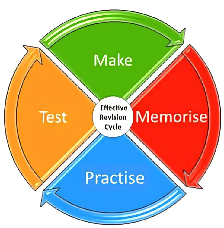 revision cycles interview questions