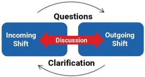 Learn Shift Handover Acte