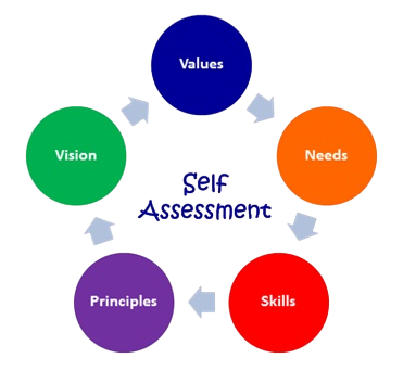 Self-Assessment Interview Qustions