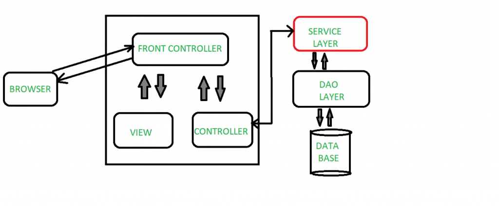 service layer Interview Qustions