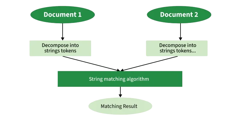 string matching algorithms interview Qustions