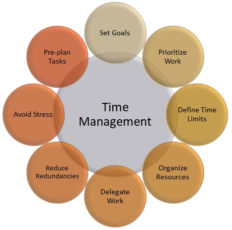 Time mangement Interview Qustions 