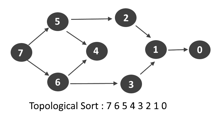 Topological Sort Article