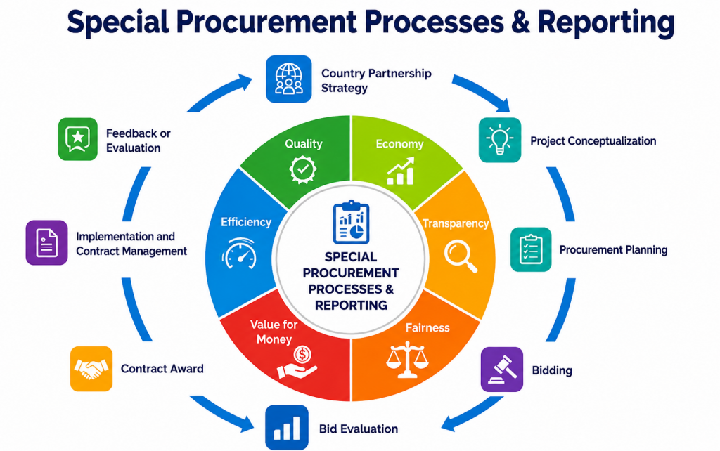 Special Procurement Processes & Reporting Tutorial