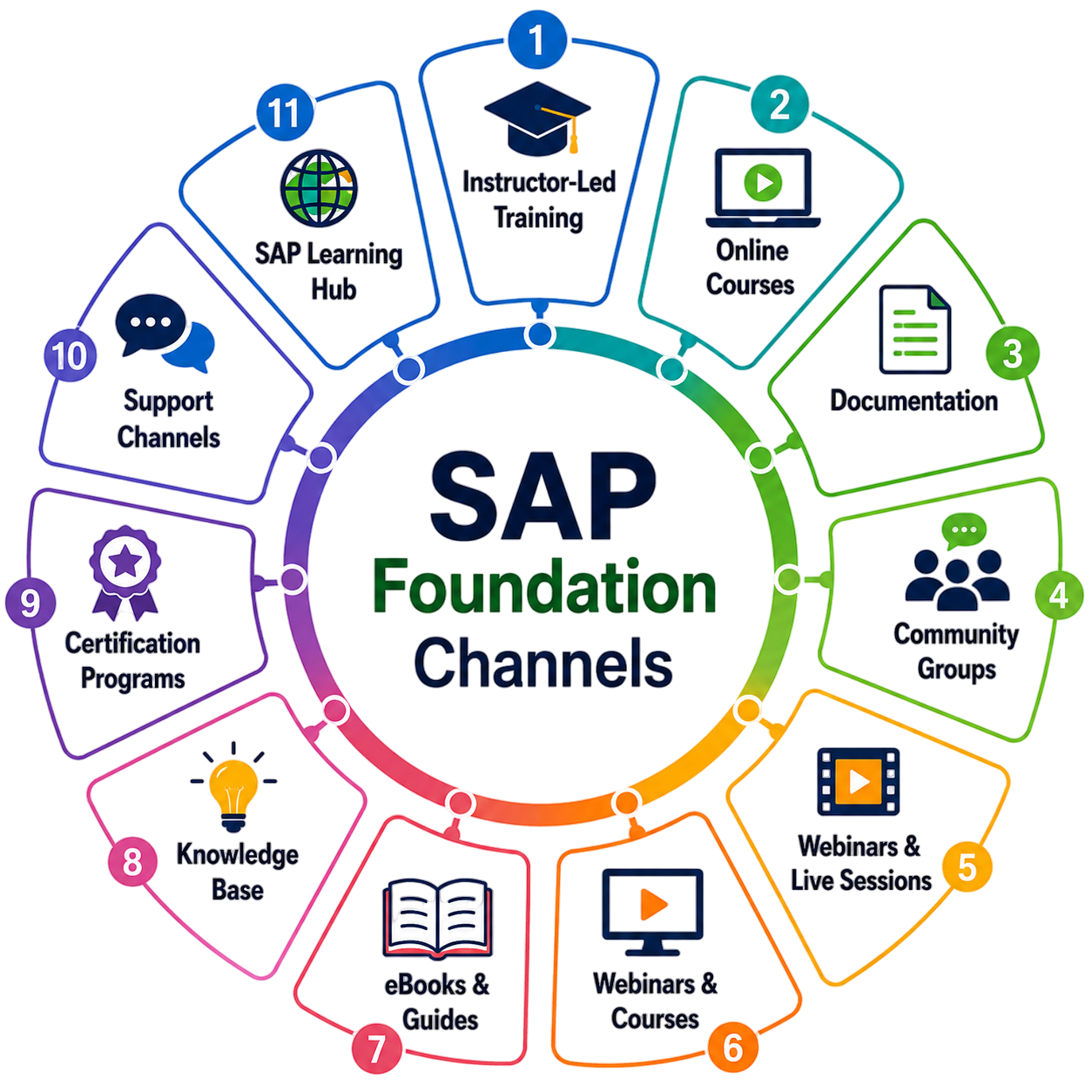 SAP Foundation Channels Article
