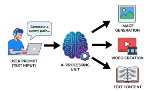 Image Generation with AI Article