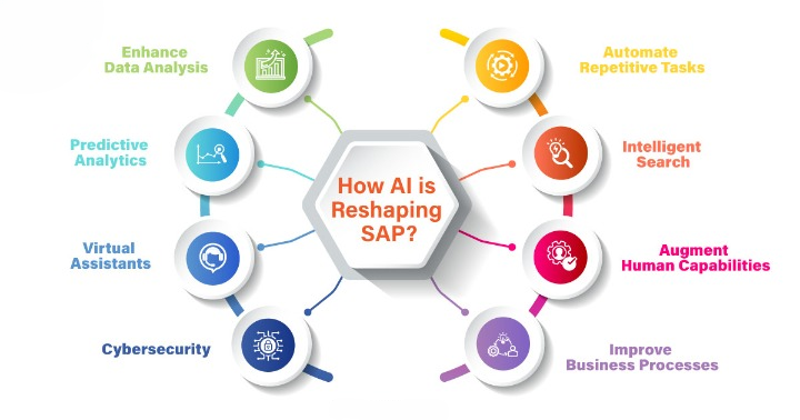 AI in SAP Article