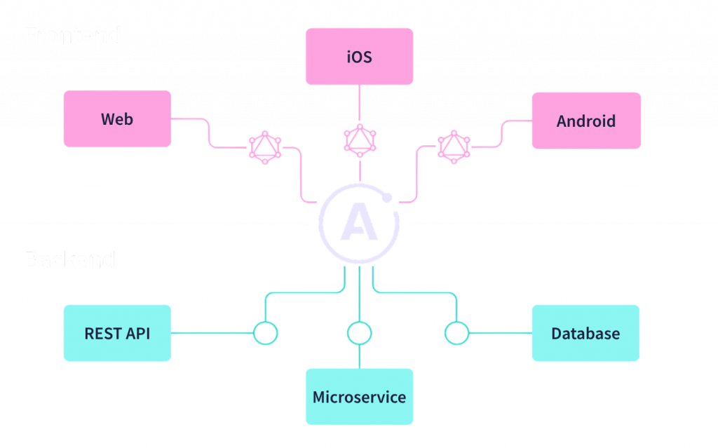 Apollo Server Interview Qustions