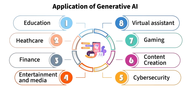 Applications of Generative AI Tutorial