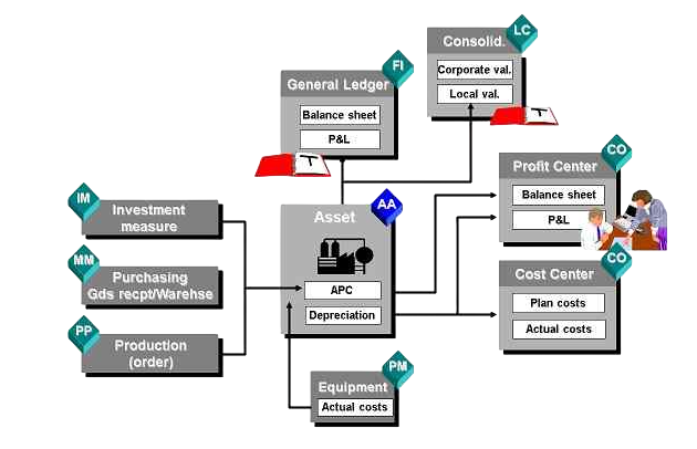 Asset Accounting in SAP FICO Tutorial