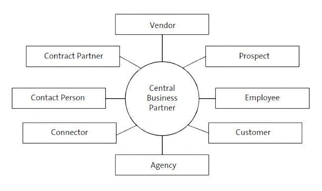 Business Partner Concept in SAP S4HANA Tutorial