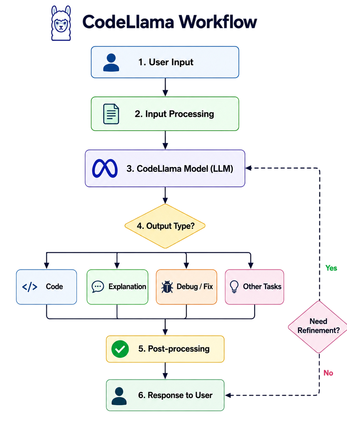 Code Generation using CodeLlama Article