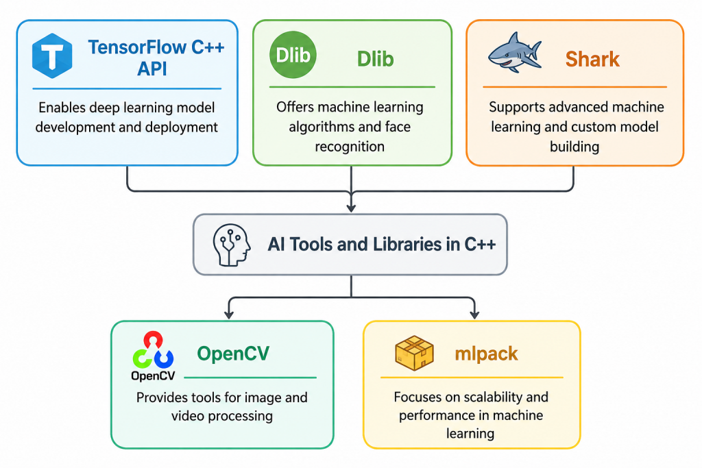 C++The Engine for High Performance Article
