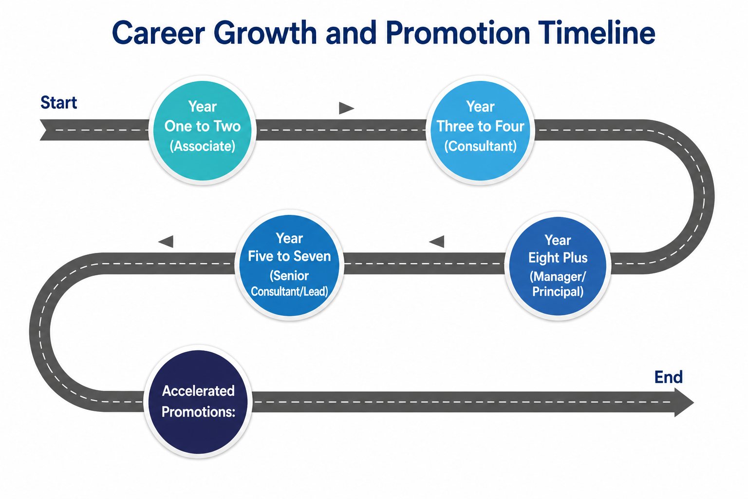 Career Growth and Promotion Timeline Article