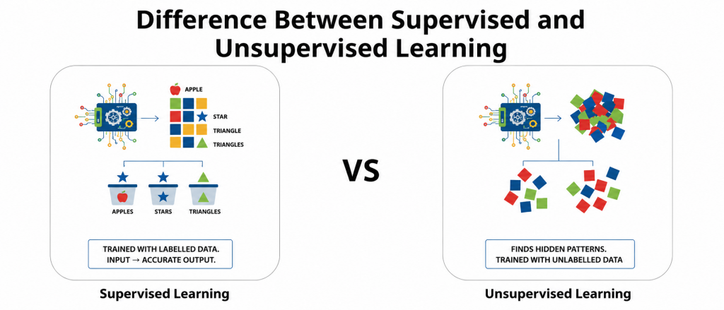 Supervised Learning vs Unsupervised Creativity in AI Article