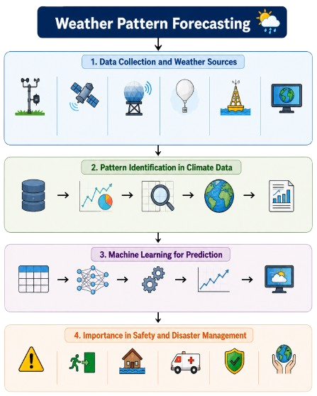 Weather Pattern Forecasting Article