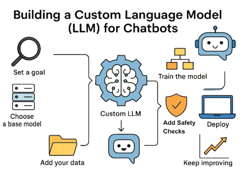 LLM Fine Tuning for Custom Chatbots Article