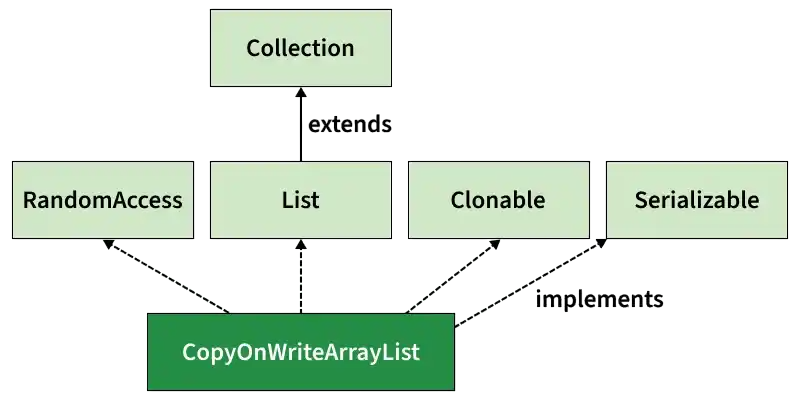 CopyOnArrayList Article
