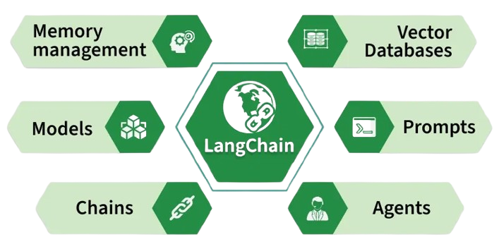 Core Concepts of LangChain Tutorial