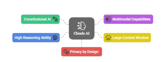 Core Features in Claude AI Article