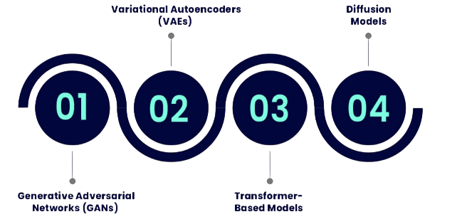 Core Generative Models Tutorial
