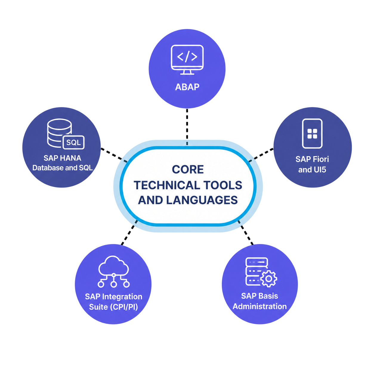 SAP Functional Vs Technical Modules Beginner Career Guide | Updated 2026
