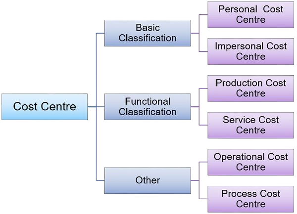 Cost Center & Profit Center Accounting Tutorial