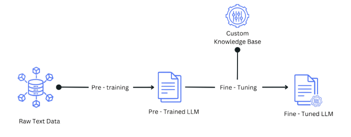Customizing Models with Fine-Tuning Tutorial