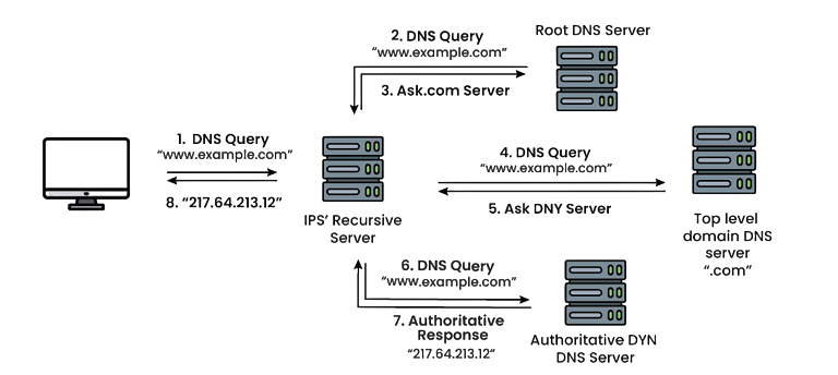 DNS Interview Questions