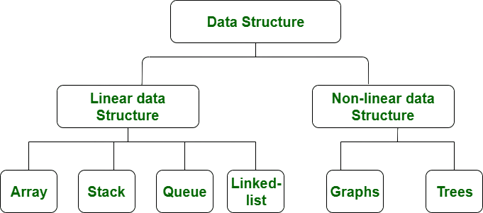 Data Structure Interview Questions