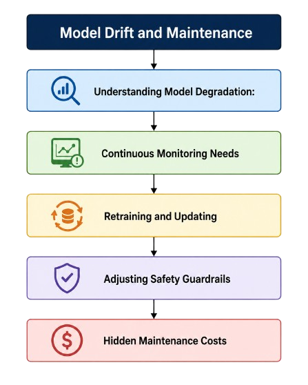 Model Drift and Maintenance Article