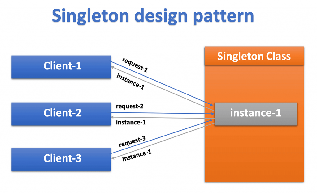 Singleton design pattern interview Questions