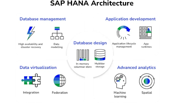 Exploring SAP HANA Architecture and Components Article