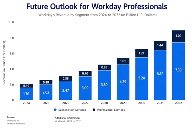 Future Outlook for Workday Professionals Article