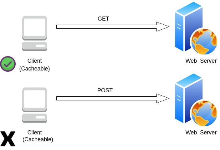 GET And POST Methods Interview Questions