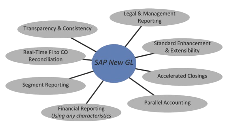 General Ledger Accounting Concepts Article