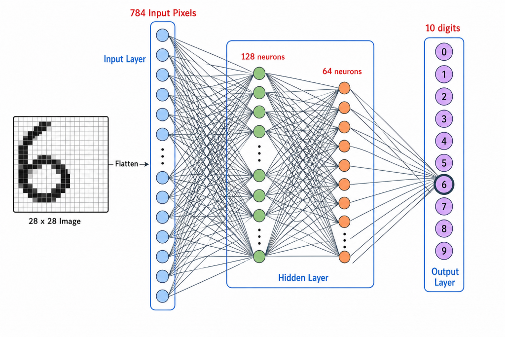 Handwritten Digit Recognition System Article