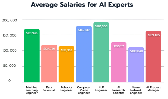 High Starting Salary Packages Article