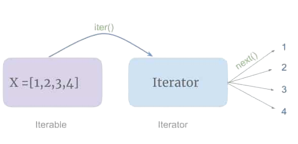 Iterator In Python Interview Questions