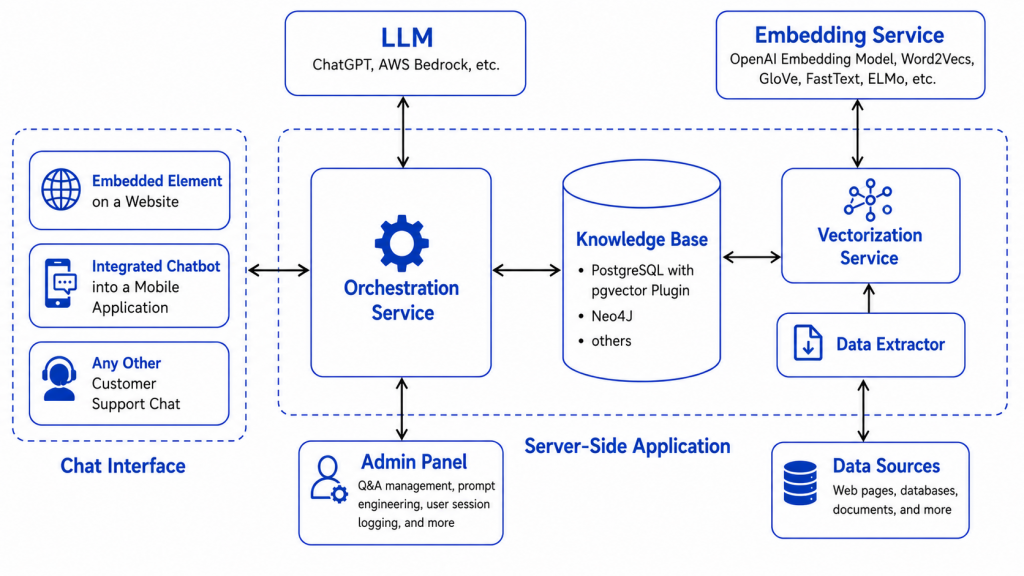 Custom ChatBot Using RAG Article