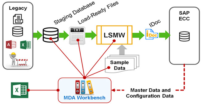 LSMW in SAP Article