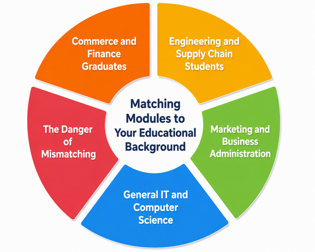 Matching Modules to Your Educational Background Article