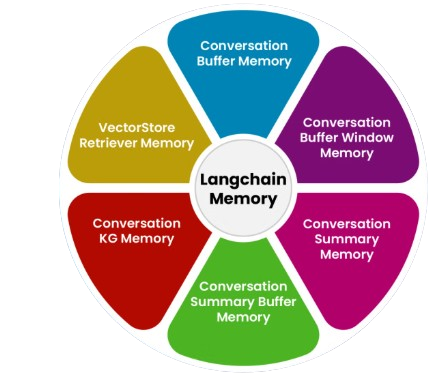 Memory in LangChain Tutorial