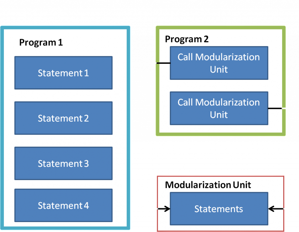 Modularization Techniques in ABAP Tutorial