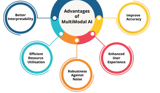 Multimode AI Article