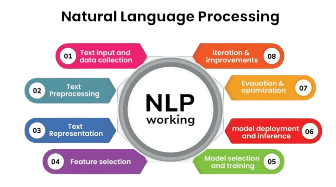 Natural Language Processing Article