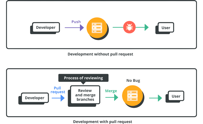 Pull Request Article